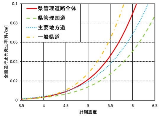 2016年熊本地震におけるデータを用いた道路通行止め発生率予測モデル